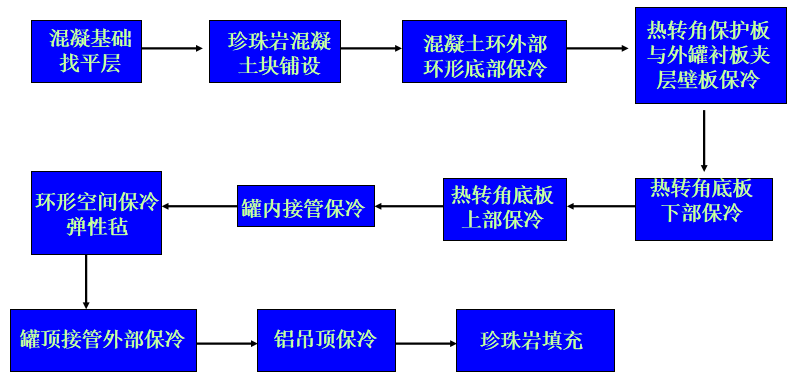 1684288445927890.png LNG施工顺序.png