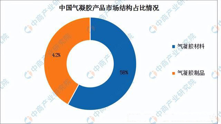 国内气凝胶绝热材料生产和销售状况分析 国内气凝胶绝热材料生产和销售状况分析
