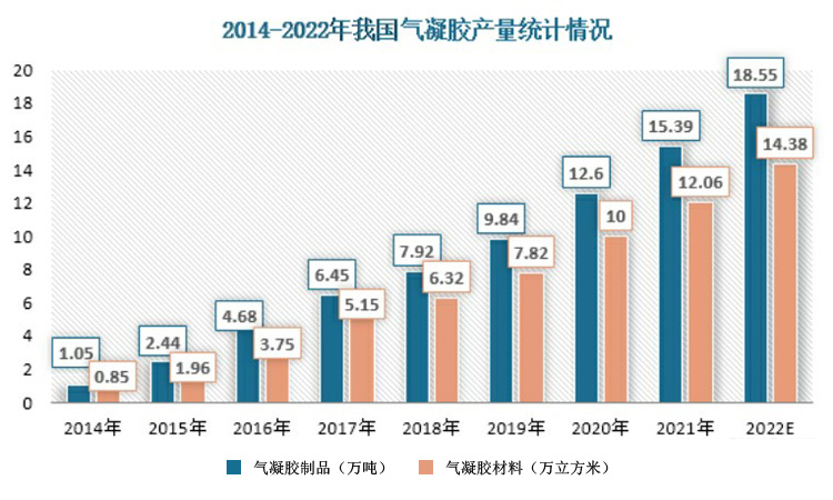 国内气凝胶绝热材料生产和销售状况分析 国内气凝胶绝热材料生产和销售状况分析