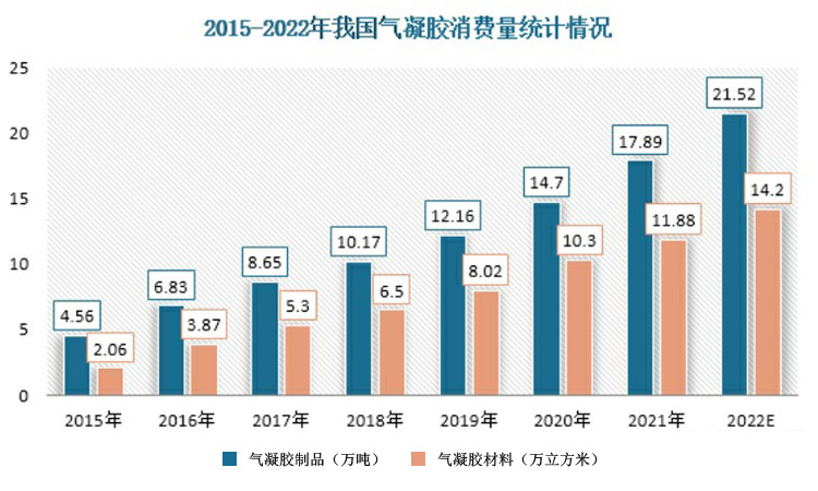 国内气凝胶绝热材料生产和销售状况分析 国内气凝胶绝热材料生产和销售状况分析